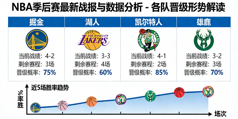 NBA季后赛最新战报与数据分析 - 各队晋级形势解读